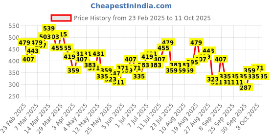 myntra.com HRX by Hrithik Roshan Men Rapid-Dry Training Shorts hrx by hrithik roshan Price History Graph from 23 Feb 2025 to 4 Oct 2025