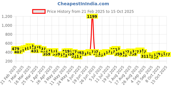myntra.com HRX by Hrithik Roshan Men Rapid-Dry Training Shorts hrx by hrithik roshan Price History Graph from 21 Feb 2025 to 14 Oct 2025