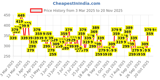 myntra.com HRX by Hrithik Roshan Men Rapid-Dry Training Shorts hrx by hrithik roshan Price History Graph from 3 Mar 2025 to 19 Nov 2025