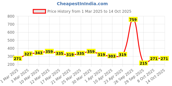 myntra.com HRX by Hrithik Roshan Men Rapid-Dry Training Shorts hrx by hrithik roshan Price History Graph from 1 Mar 2025 to 14 Oct 2025