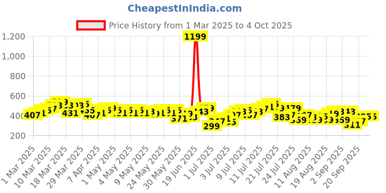 myntra.com HRX by Hrithik Roshan Men Rapid-Dry Training Shorts hrx by hrithik roshan Price History Graph from 1 Mar 2025 to 4 Oct 2025