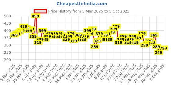 myntra.com HRX by Hrithik Roshan Men Rapid-Dry Training Shorts hrx by hrithik roshan Price History Graph from 5 Mar 2025 to 4 Oct 2025