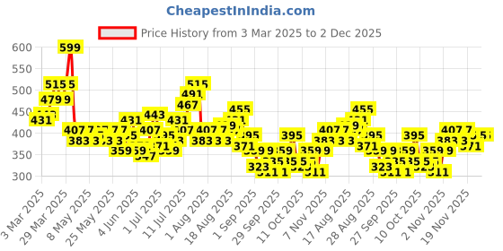 myntra.com HRX by Hrithik Roshan Men Rapid-Dry Training Shorts hrx by hrithik roshan Price History Graph from 3 Mar 2025 to 1 Dec 2025