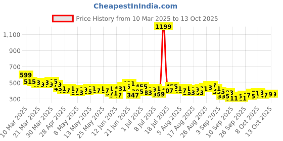 myntra.com HRX by Hrithik Roshan Men Rapid-Dry Training Shorts hrx by hrithik roshan Price History Graph from 10 Mar 2025 to 13 Oct 2025
