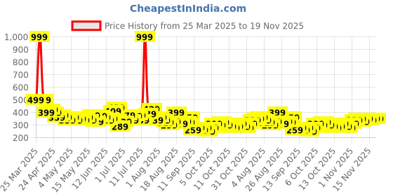 myntra.com HRX by Hrithik Roshan Men Rapid-Dry Training Shorts hrx by hrithik roshan Price History Graph from 25 Mar 2025 to 19 Nov 2025
