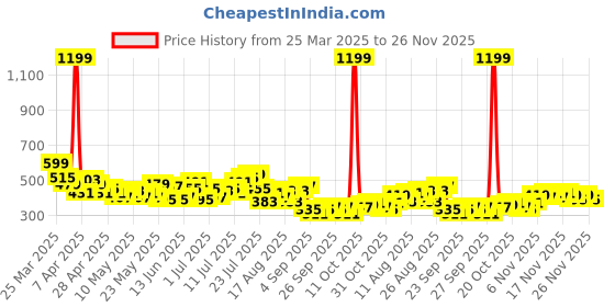 myntra.com HRX by Hrithik Roshan Men Rapid-dry Training Shorts hrx by hrithik roshan Price History Graph from 25 Mar 2025 to 25 Nov 2025