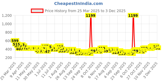 myntra.com HRX by Hrithik Roshan Men Rapid-dry Training Shorts hrx by hrithik roshan Price History Graph from 25 Mar 2025 to 3 Dec 2025