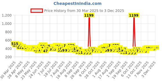 myntra.com HRX by Hrithik Roshan Men Rapid-Dry Training Shorts hrx by hrithik roshan Price History Graph from 30 Mar 2025 to 3 Dec 2025