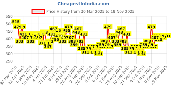 myntra.com HRX by Hrithik Roshan Men Rapid-Dry Training Shorts hrx by hrithik roshan Price History Graph from 30 Mar 2025 to 18 Nov 2025