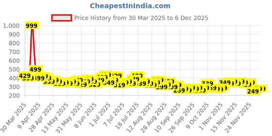 myntra.com HRX by Hrithik Roshan Men Rapid-Dry Training Shorts hrx by hrithik roshan Price History Graph from 30 Mar 2025 to 4 Dec 2025