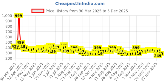 myntra.com HRX by Hrithik Roshan Men Rapid-Dry Training Shorts hrx by hrithik roshan Price History Graph from 30 Mar 2025 to 4 Dec 2025