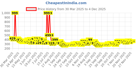 myntra.com HRX by Hrithik Roshan Men Rapid-Dry Training Shorts hrx by hrithik roshan Price History Graph from 30 Mar 2025 to 4 Dec 2025