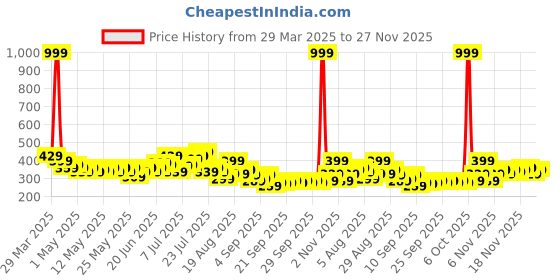 myntra.com HRX by Hrithik Roshan Men Rapid-Dry Training Shorts hrx by hrithik roshan Price History Graph from 29 Mar 2025 to 27 Nov 2025