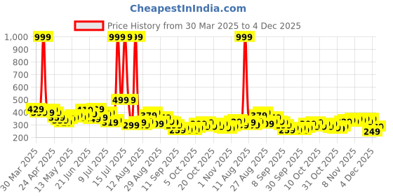 myntra.com HRX by Hrithik Roshan Men Rapid-Dry Training Shorts hrx by hrithik roshan Price History Graph from 30 Mar 2025 to 4 Dec 2025