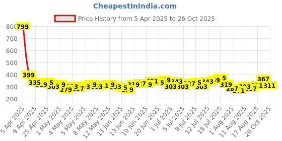 myntra.com HRX by Hrithik Roshan Men Rapid-Dry Training Shorts hrx by hrithik roshan Price History Graph from 5 Apr 2025 to 26 Oct 2025