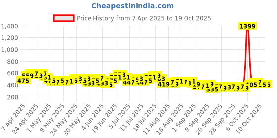 myntra.com HRX by Hrithik Roshan Men Rapid-Dry Training Shorts hrx by hrithik roshan Price History Graph from 7 Apr 2025 to 18 Oct 2025