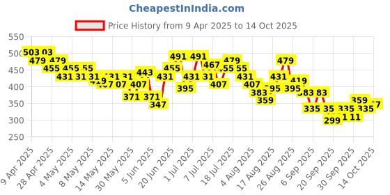 myntra.com HRX by Hrithik Roshan Men Rapid-Dry Training Shorts hrx by hrithik roshan Price History Graph from 9 Apr 2025 to 14 Oct 2025