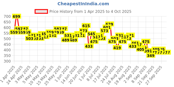 myntra.com HRX by Hrithik Roshan Men Rapid-Dry Training Shorts hrx by hrithik roshan Price History Graph from 1 Apr 2025 to 4 Oct 2025