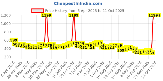 myntra.com HRX by Hrithik Roshan Men Rapid-Dry Training Shorts hrx by hrithik roshan Price History Graph from 5 Apr 2025 to 4 Oct 2025