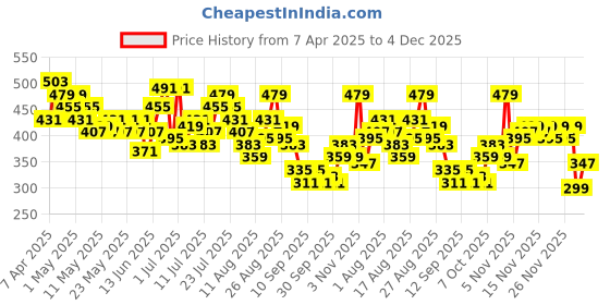 myntra.com HRX by Hrithik Roshan Men Rapid-Dry Training Shorts hrx by hrithik roshan Price History Graph from 7 Apr 2025 to 4 Dec 2025