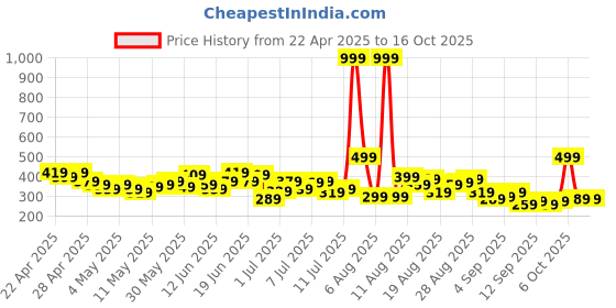 myntra.com HRX by Hrithik Roshan Men Rapid-Dry Training Shorts hrx by hrithik roshan Price History Graph from 22 Apr 2025 to 4 Oct 2025