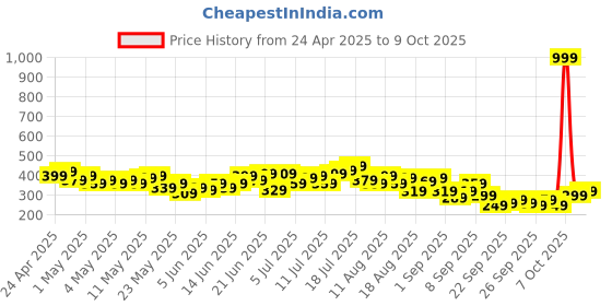 myntra.com HRX by Hrithik Roshan Men Rapid-Dry Training Shorts hrx by hrithik roshan Price History Graph from 24 Apr 2025 to 4 Oct 2025