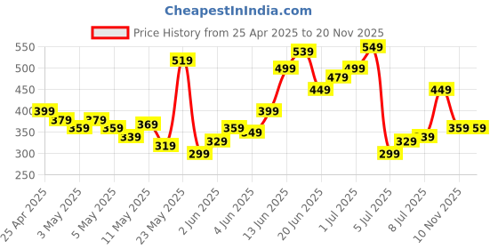 myntra.com HRX by Hrithik Roshan Men Rapid Dry Training Shorts hrx by hrithik roshan Price History Graph from 25 Apr 2025 to 19 Nov 2025