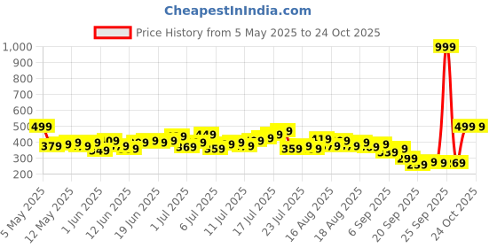 myntra.com HRX by Hrithik Roshan Men Rapid-dry Training Shorts hrx by hrithik roshan Price History Graph from 5 May 2025 to 23 Oct 2025