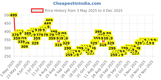 myntra.com HRX by Hrithik Roshan Men Rapid-dry Training Shorts hrx by hrithik roshan Price History Graph from 3 May 2025 to 4 Dec 2025