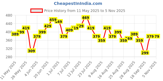 myntra.com HRX by Hrithik Roshan Men Rapid-Dry Training Shorts hrx by hrithik roshan Price History Graph from 11 May 2025 to 4 Nov 2025
