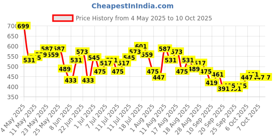 myntra.com HRX by Hrithik Roshan Men Rapid-Dry Training Shorts hrx by hrithik roshan Price History Graph from 4 May 2025 to 4 Oct 2025