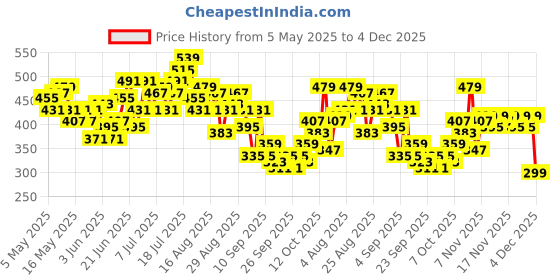 myntra.com HRX by Hrithik Roshan Men Rapid-Dry Training Shorts hrx by hrithik roshan Price History Graph from 5 May 2025 to 4 Dec 2025