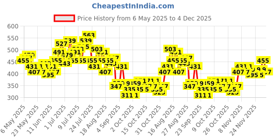 myntra.com HRX by Hrithik Roshan Men Rapid-Dry Training Shorts hrx by hrithik roshan Price History Graph from 6 May 2025 to 4 Dec 2025