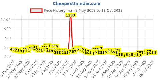 myntra.com HRX by Hrithik Roshan Men Rapid-Dry Training Shorts hrx by hrithik roshan Price History Graph from 5 May 2025 to 18 Oct 2025