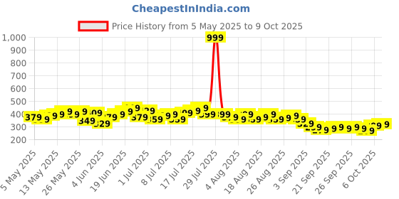 myntra.com HRX by Hrithik Roshan Men Rapid-Dry Training Shorts hrx by hrithik roshan Price History Graph from 5 May 2025 to 4 Oct 2025
