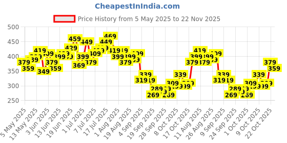 myntra.com HRX by Hrithik Roshan Men Rapid-Dry Training Shorts hrx by hrithik roshan Price History Graph from 5 May 2025 to 22 Nov 2025
