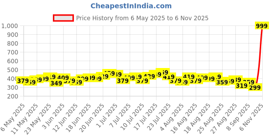 myntra.com HRX by Hrithik Roshan Men Rapid-Dry Training Shorts hrx by hrithik roshan Price History Graph from 6 May 2025 to 6 Nov 2025