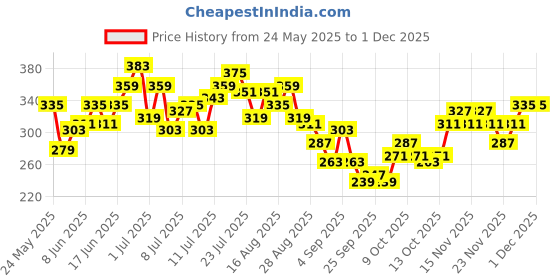 myntra.com HRX by Hrithik Roshan Men Rapid-Dry Training Shorts hrx by hrithik roshan Price History Graph from 24 May 2025 to 30 Nov 2025