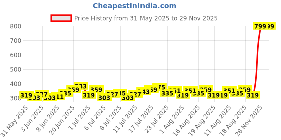myntra.com HRX by Hrithik Roshan Men Rapid-Dry Training Shorts hrx by hrithik roshan Price History Graph from 31 May 2025 to 29 Nov 2025