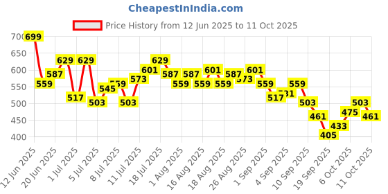 myntra.com HRX by Hrithik Roshan Men Rapid-Dry Training Shorts hrx by hrithik roshan Price History Graph from 12 Jun 2025 to 4 Oct 2025
