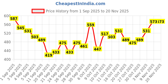 myntra.com HRX by Hrithik Roshan Men Rapid-Dry Training Shorts hrx by hrithik roshan Price History Graph from 1 Sep 2025 to 19 Nov 2025