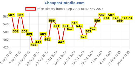 myntra.com HRX by Hrithik Roshan Men Rapid-Dry Training Shorts hrx by hrithik roshan Price History Graph from 1 Sep 2025 to 30 Nov 2025