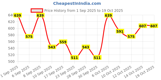 myntra.com HRX by Hrithik Roshan Men Rapid-Dry Training Shorts hrx by hrithik roshan Price History Graph from 1 Sep 2025 to 18 Oct 2025