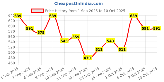 myntra.com HRX by Hrithik Roshan Men Rapid-Dry Training Shorts hrx by hrithik roshan Price History Graph from 1 Sep 2025 to 4 Oct 2025