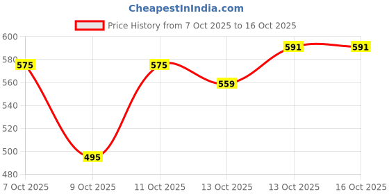 myntra.com HRX by Hrithik Roshan Men Rapid-Dry Training Shorts hrx by hrithik roshan Price History Graph from 7 Oct 2025 to 16 Oct 2025