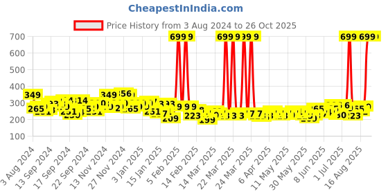myntra.com HRX by Hrithik Roshan Men Rapid Dry Training T-shirt hrx by hrithik roshan Price History Graph from 3 Aug 2024 to 26 Oct 2025