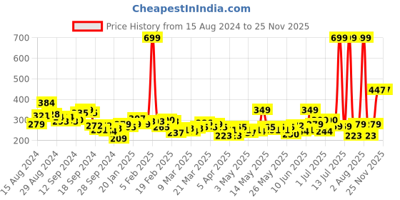 myntra.com HRX by Hrithik Roshan Men Rapid-Dry Training T-shirt hrx by hrithik roshan Price History Graph from 15 Aug 2024 to 24 Nov 2025