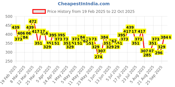 myntra.com HRX by Hrithik Roshan Men Rapid-Dry Training T-shirt hrx by hrithik roshan Price History Graph from 19 Feb 2025 to 22 Oct 2025