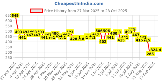 myntra.com HRX by Hrithik Roshan Men Rapid-Dry Training T-shirt hrx by hrithik roshan Price History Graph from 27 Mar 2025 to 28 Oct 2025