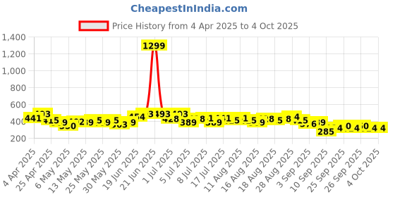 myntra.com HRX by Hrithik Roshan Men Rapid-Dry Training T-shirt hrx by hrithik roshan Price History Graph from 4 Apr 2025 to 4 Oct 2025